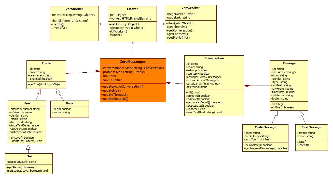 ZeroMessenger's complete UML class diagram